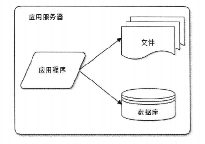 小型网站架构