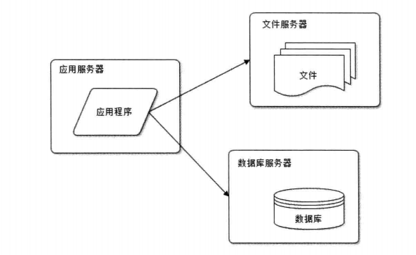 应用服务与数据服务分离