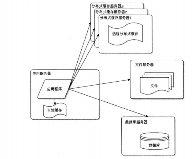 使用缓存后的