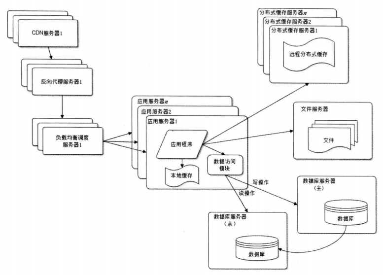 CDN 和 反向代理