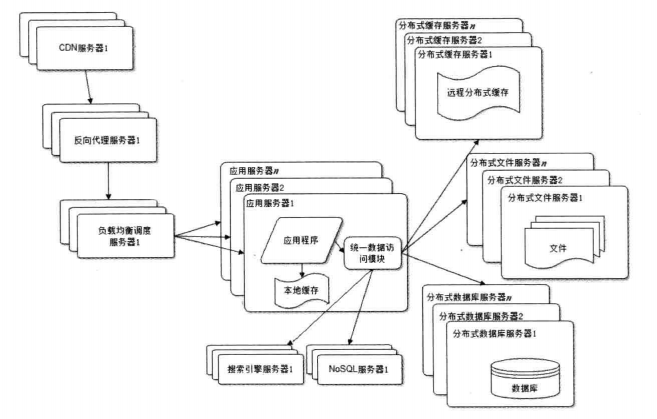 使用搜索引擎和nosql