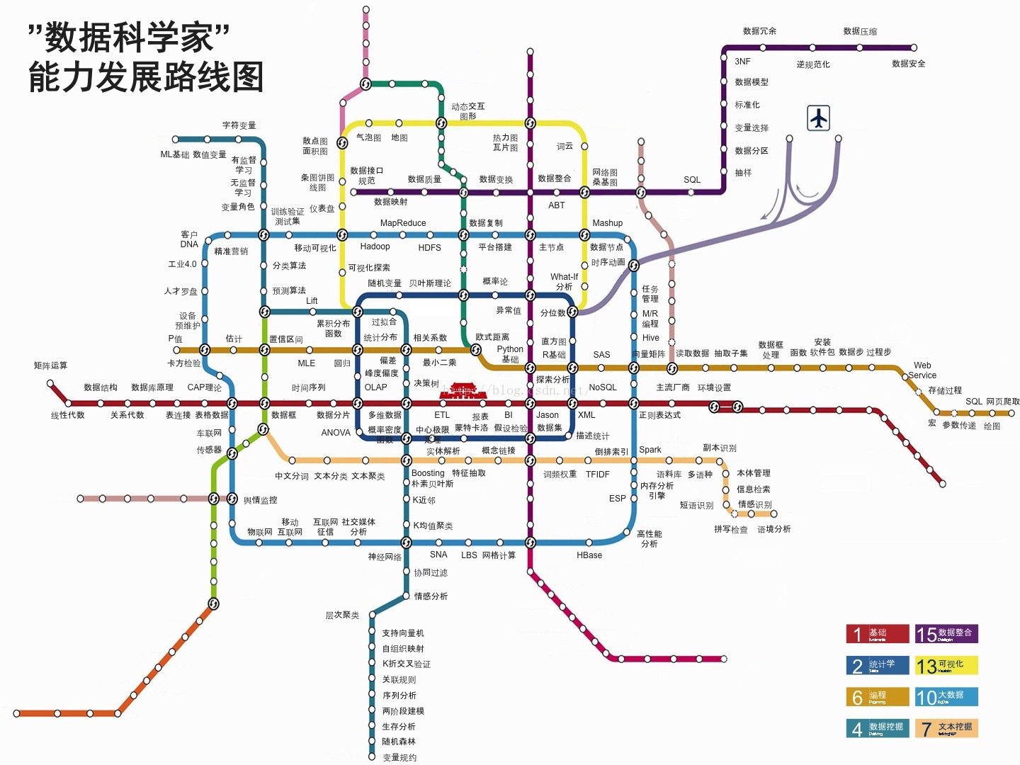 数据科学家能力发展路线图