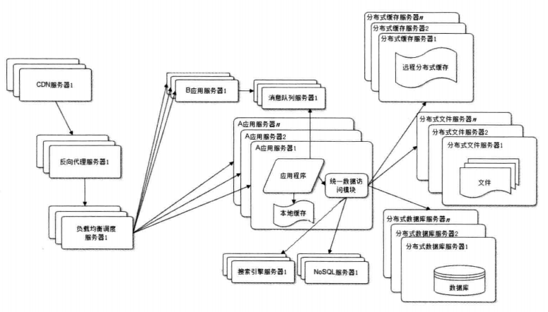 业务拆分