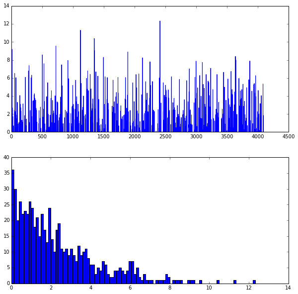 fc7 layer and its histgram