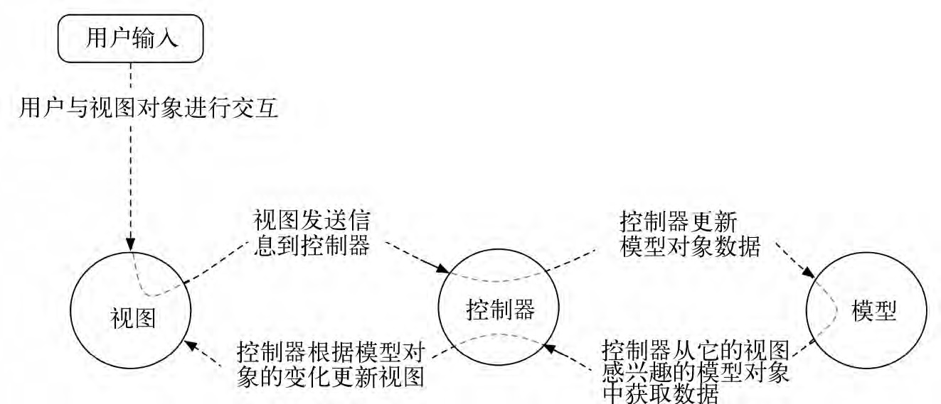 MVC 数据控制流与用户交互