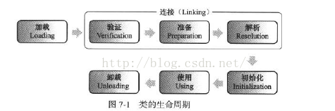 【深入Java虚拟机】一 JVM类加载过程