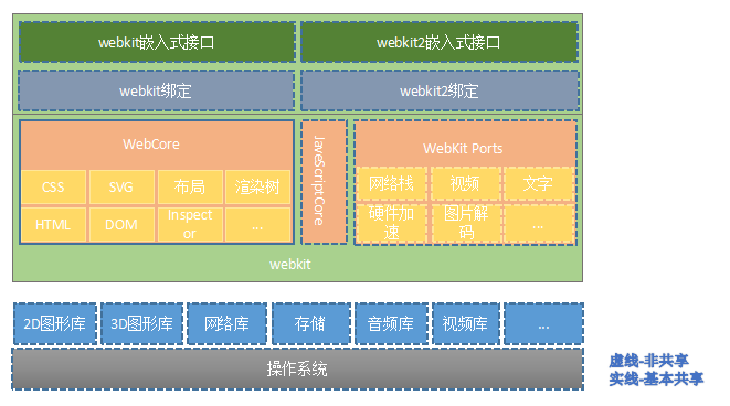 webkit架构