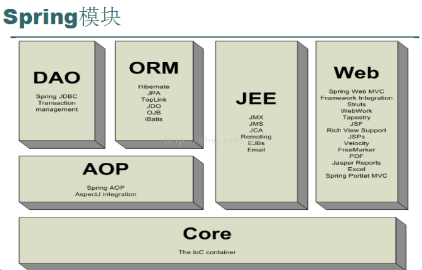 spring框架结构介绍