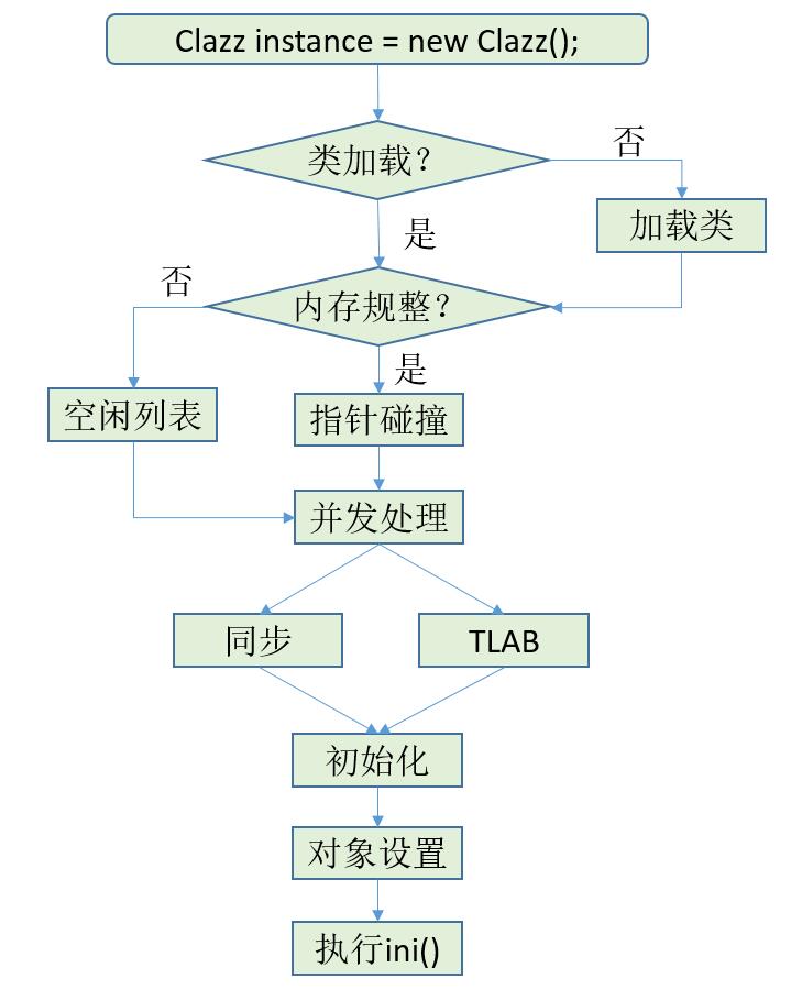 java物件建立流程