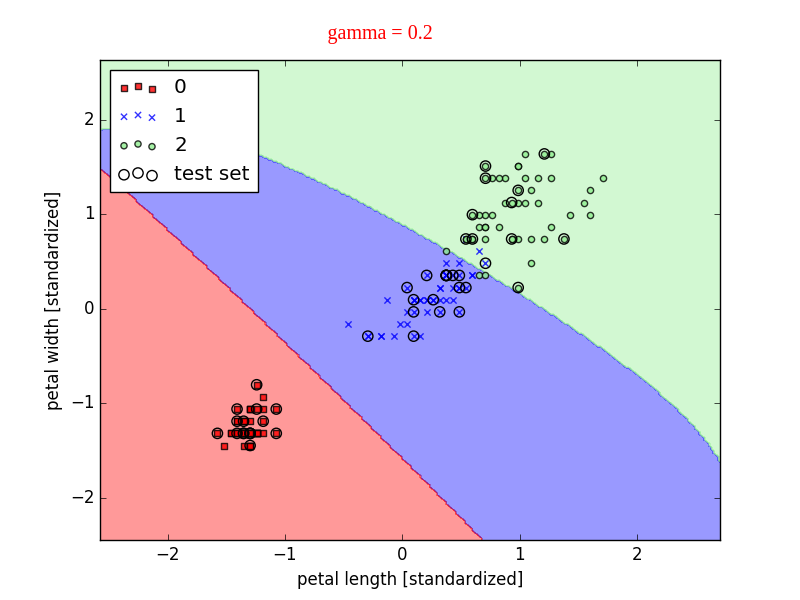 scikit-learn实现非线性SVM