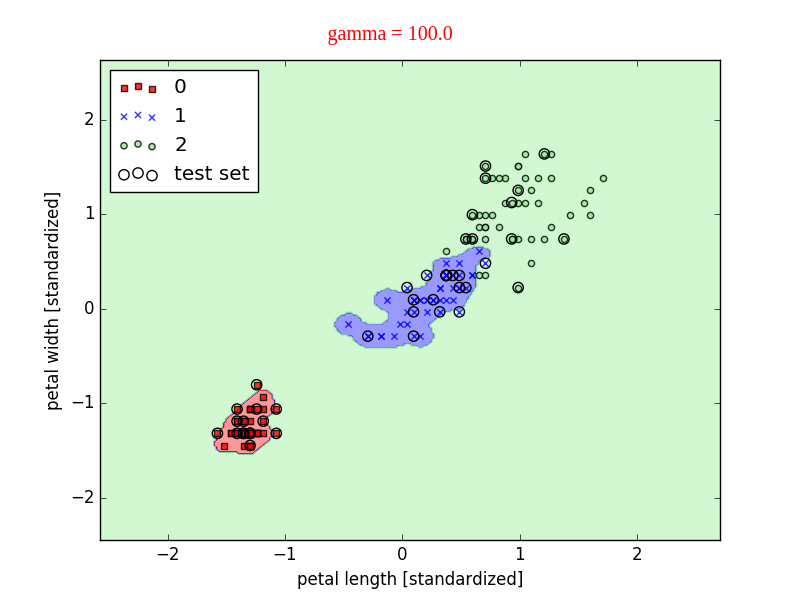 scikit-learn实现非线性SVM