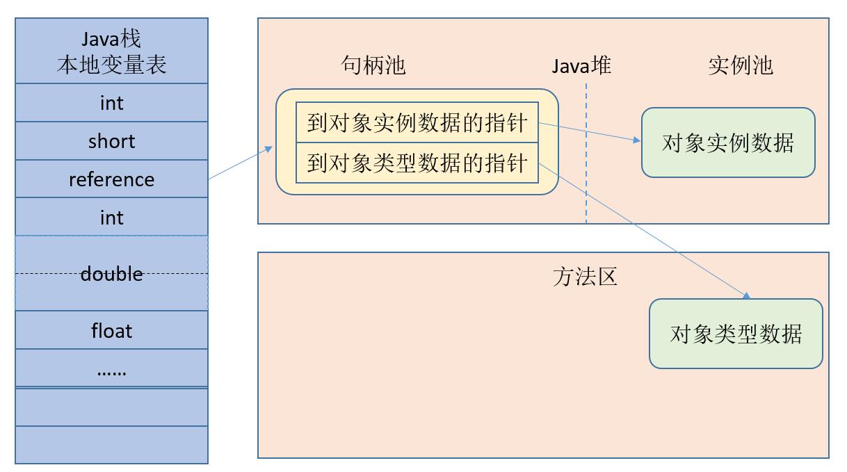 控制代碼訪問物件