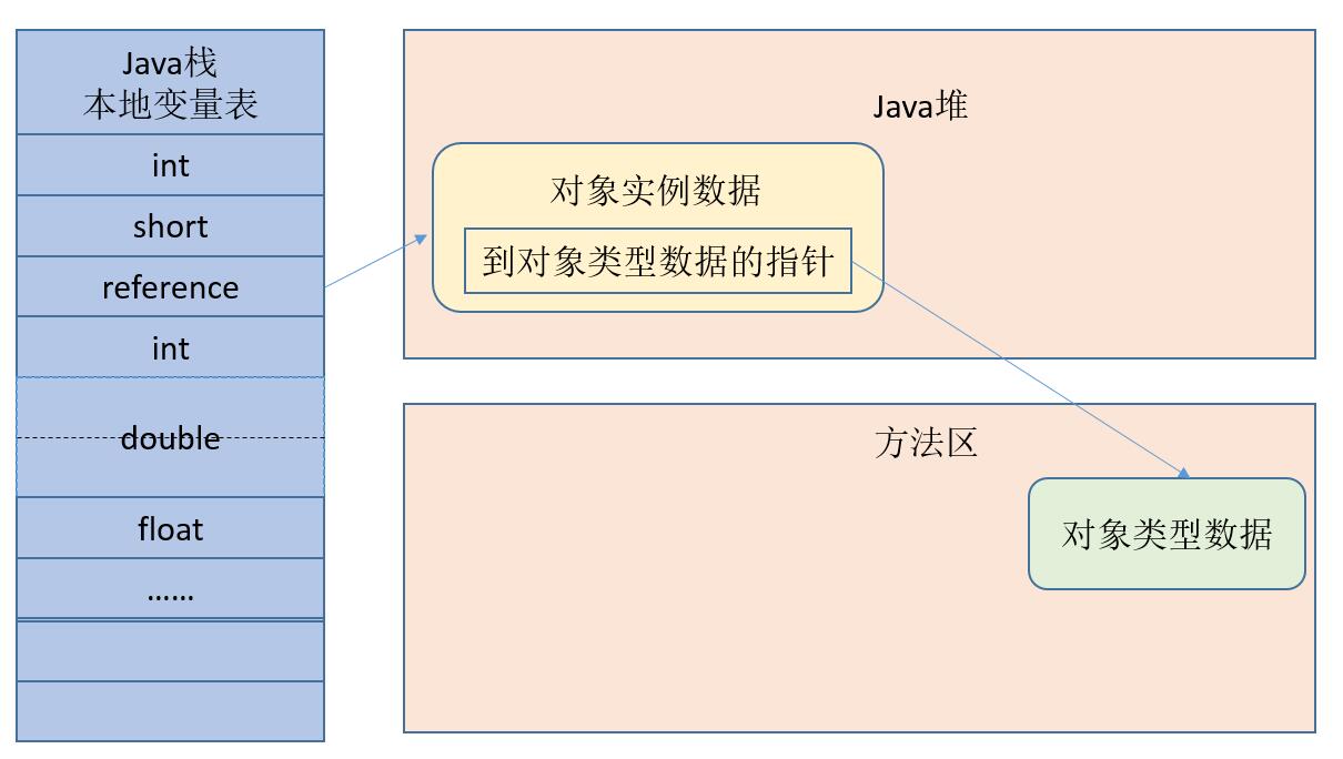 直接内存访问对象