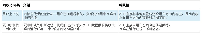 
			
				linux内核态和用户态			