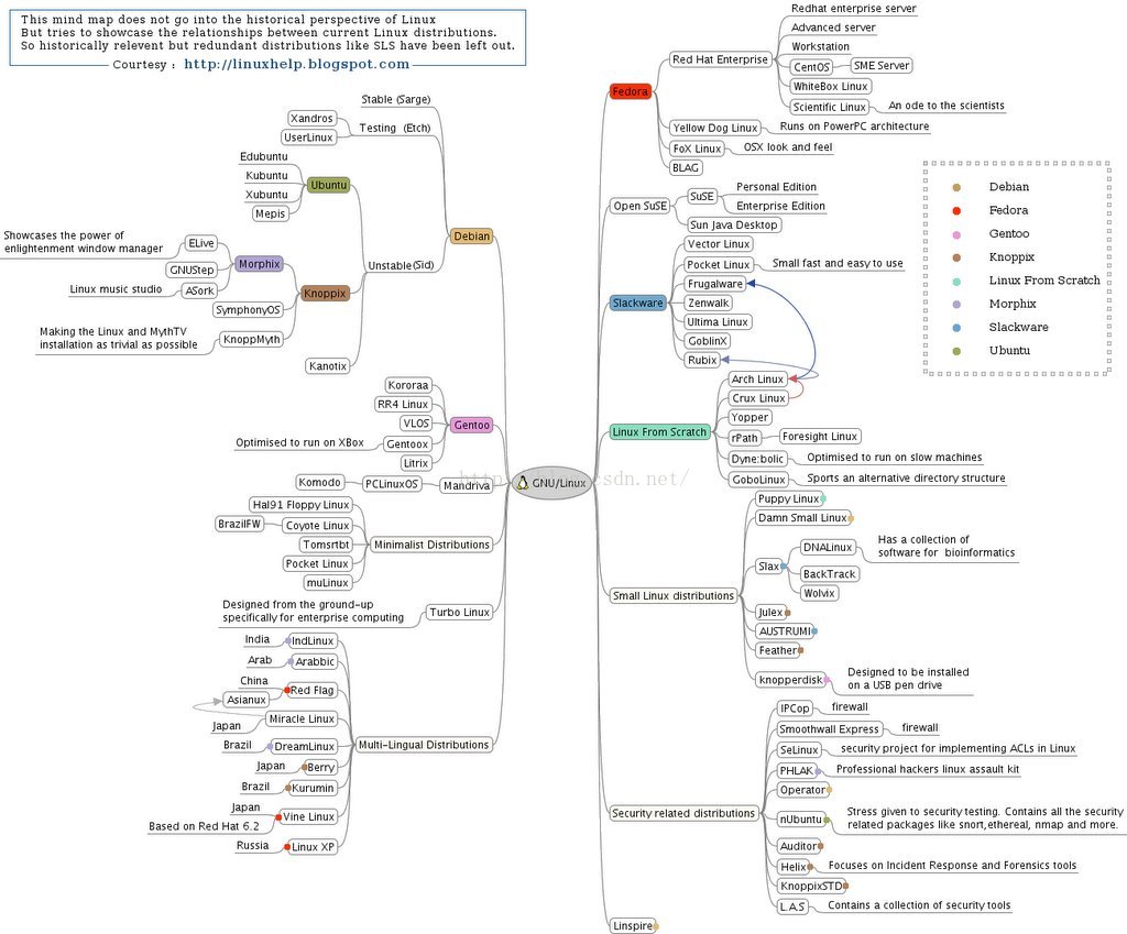 关于基于gnu Linux的发行版 Android Mac Os Ios Bsd Unix之间关系 Jhin Vi的博客 程序员宅基地 程序员宅基地