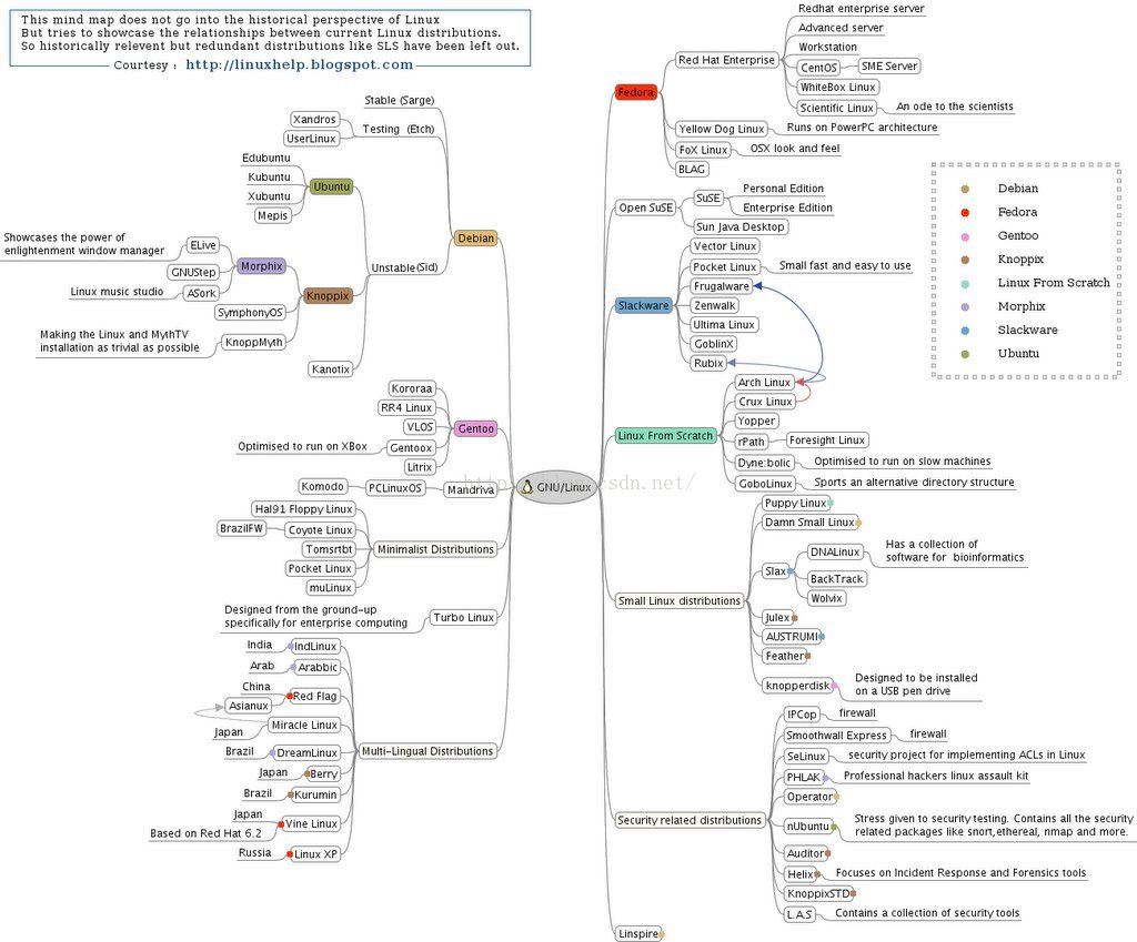 关于基于gnu Linux的发行版 Android Mac Os Ios Bsd Unix之间关系 Jhin Vi的博客 Csdn博客