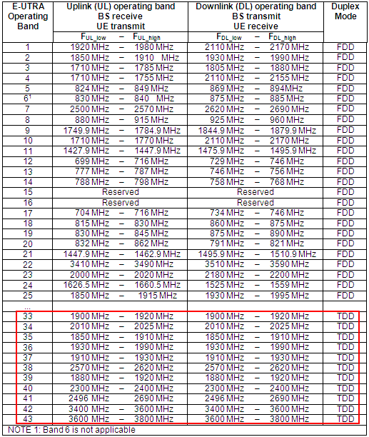 网络通信词汇——MCC、MNC、dbm、TAC、ECI、PCI、BAND、EARFCN、FREQ、RSSI、RSRP、RSRQ、SINR[通俗易懂]