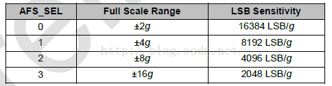 重力加速度陀螺仪传感器MPU-6050（一）