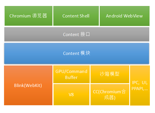 chromium架构