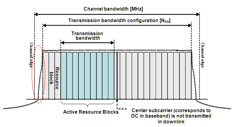 lte频谱带宽_lte信道带宽可以配置为