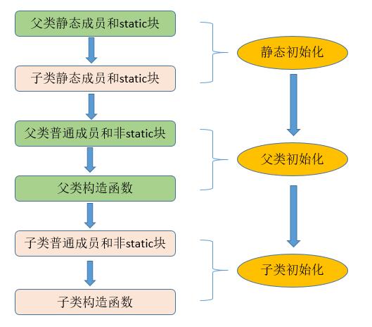 繼承關係初始化順序