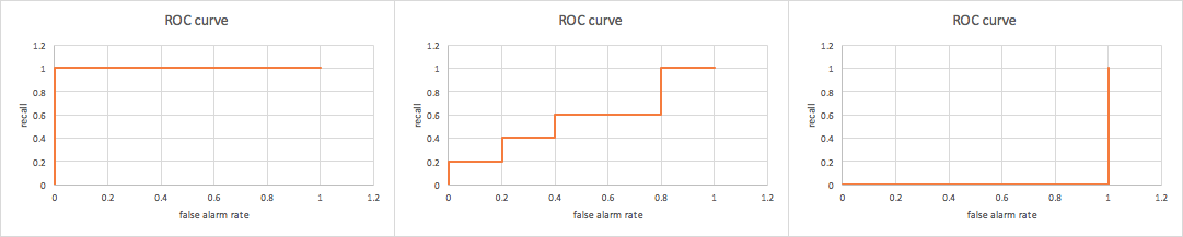ROC curve