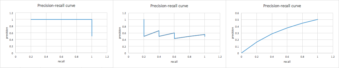 Precision-recall curve