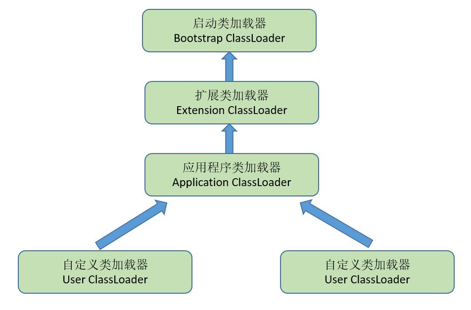 类加载器