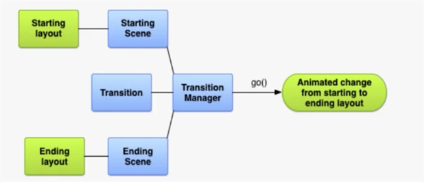 transition-animation