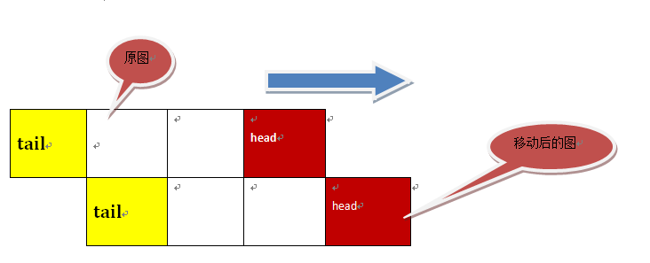 这是贪吃蛇向***右***移动，我们可以发现，蛇变动的只有头结点和尾结点，进一步看，蛇的移动相当于将尾结点直接放到了头结点