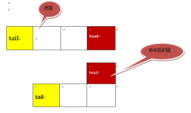 这是贪吃蛇向***上***移动，我们可以发现，蛇变动的只有头结点和尾结点，进一步看，蛇的移动相当于将尾结点直接放到了头结点