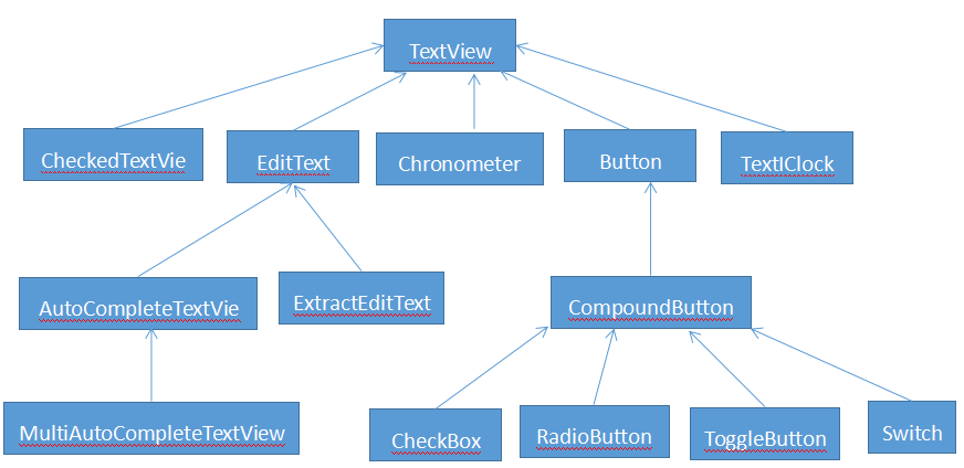 TextView及其子类类图
