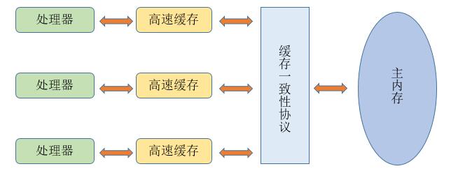 物理机内存交互关系