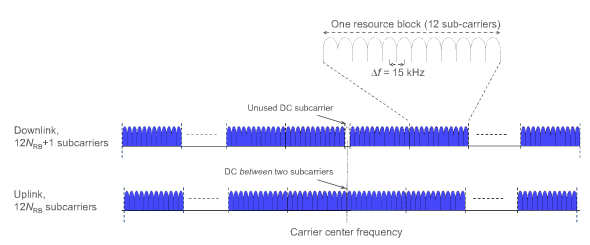 LTE通讯相关2：频带、信道带宽和频点号EARFCN「建议收藏」