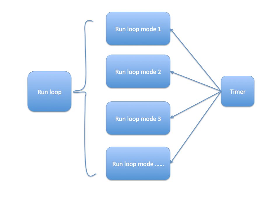 图1.  run loop 和 timer 的关系