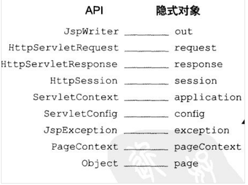 
			
				JSP的九大内置对象和四个作用域			