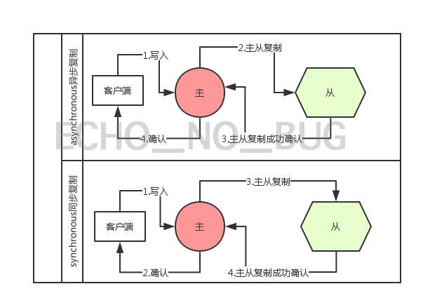 同步复制与异步复制