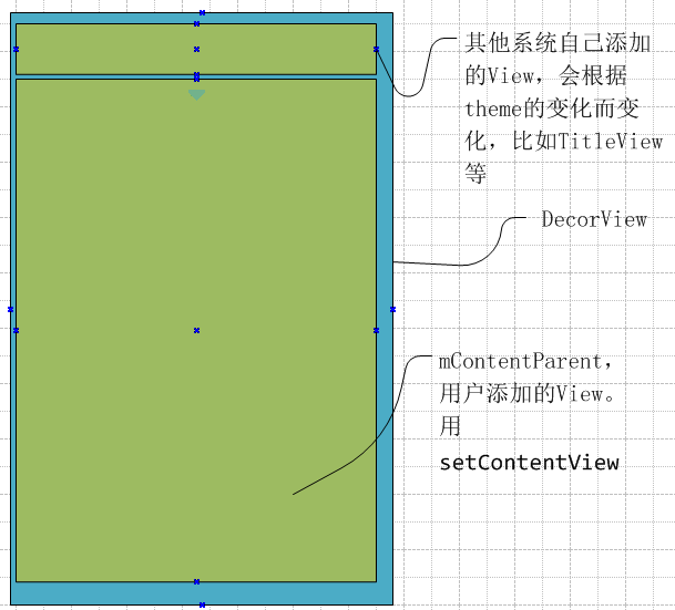 DecorView和用户自己添加View之间的关系