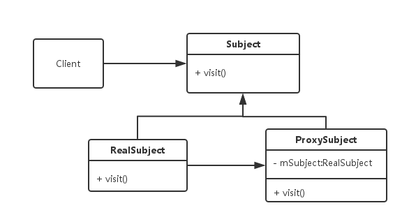 代理設計模式UML類圖