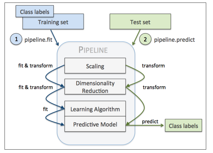 scikit-learn的Pipeline流程示意圖