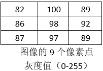 算法解剖系列-Canny边缘检测原理及实现「建议收藏」