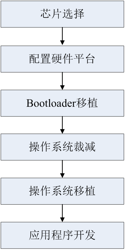 图1 嵌入式系统开发流程