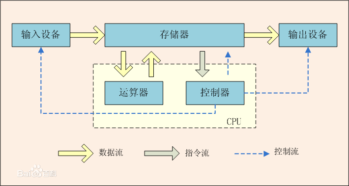 冯-诺依曼体系结构