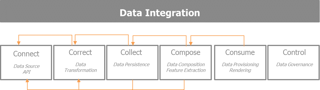 1-2 data integration