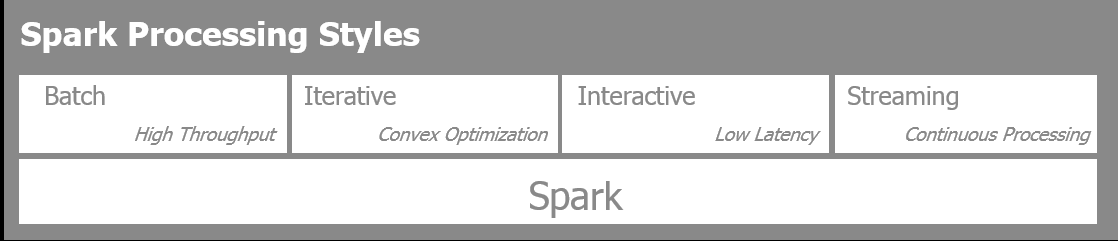 Spark Processing Styles