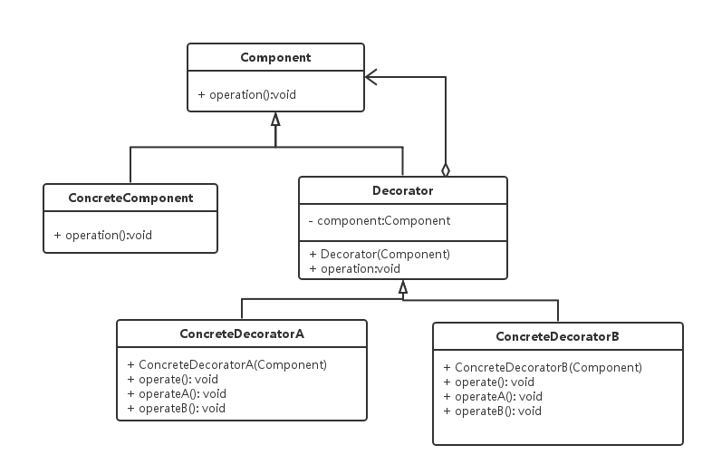 裝飾設計模式UML