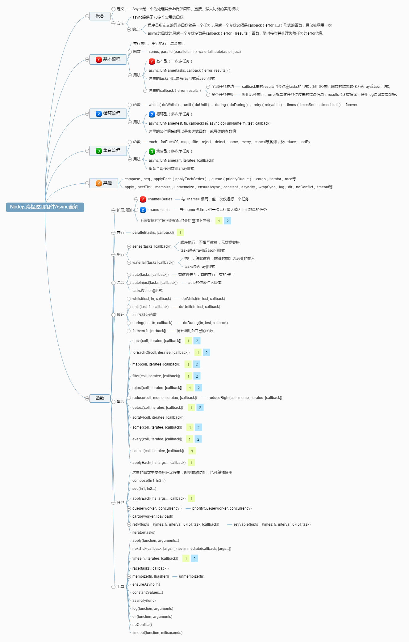 Nodejs流程控制组件Async全解.png