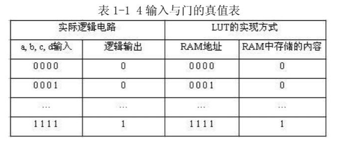 FPGA基础-LUT