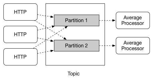 Spring Cloud Stream Partitioning