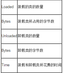 其中：Loaded为装载的类的数量，Bytes为装载类所占用的字节数，Unloaded为卸载类的数量，第二个Bytes为卸载类占用的字节数，Time为装载和卸载类所花费的时间。